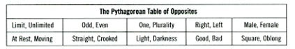 Pythagoran Table of Opposites