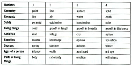 Saacred Tetraktys table
